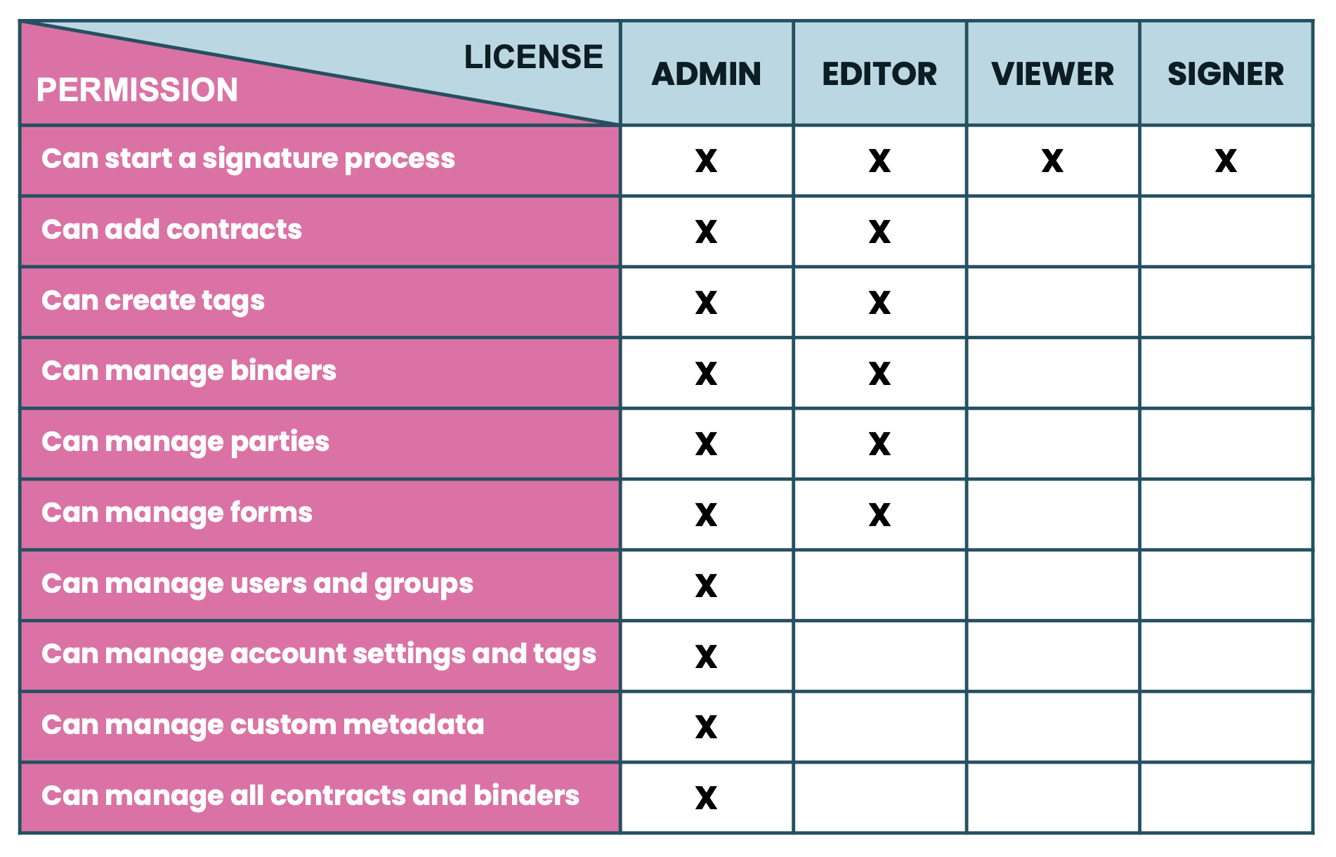zefort user licenses and permissions