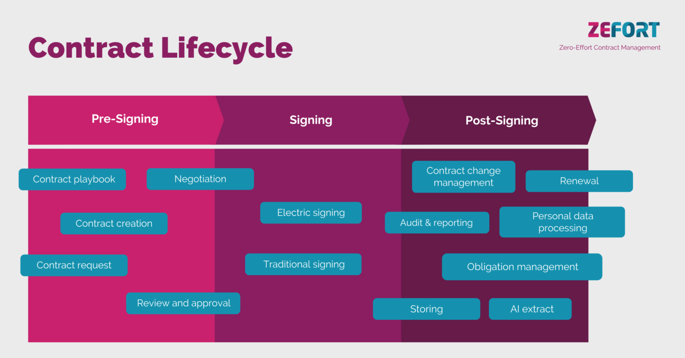 Contract Lifecycle