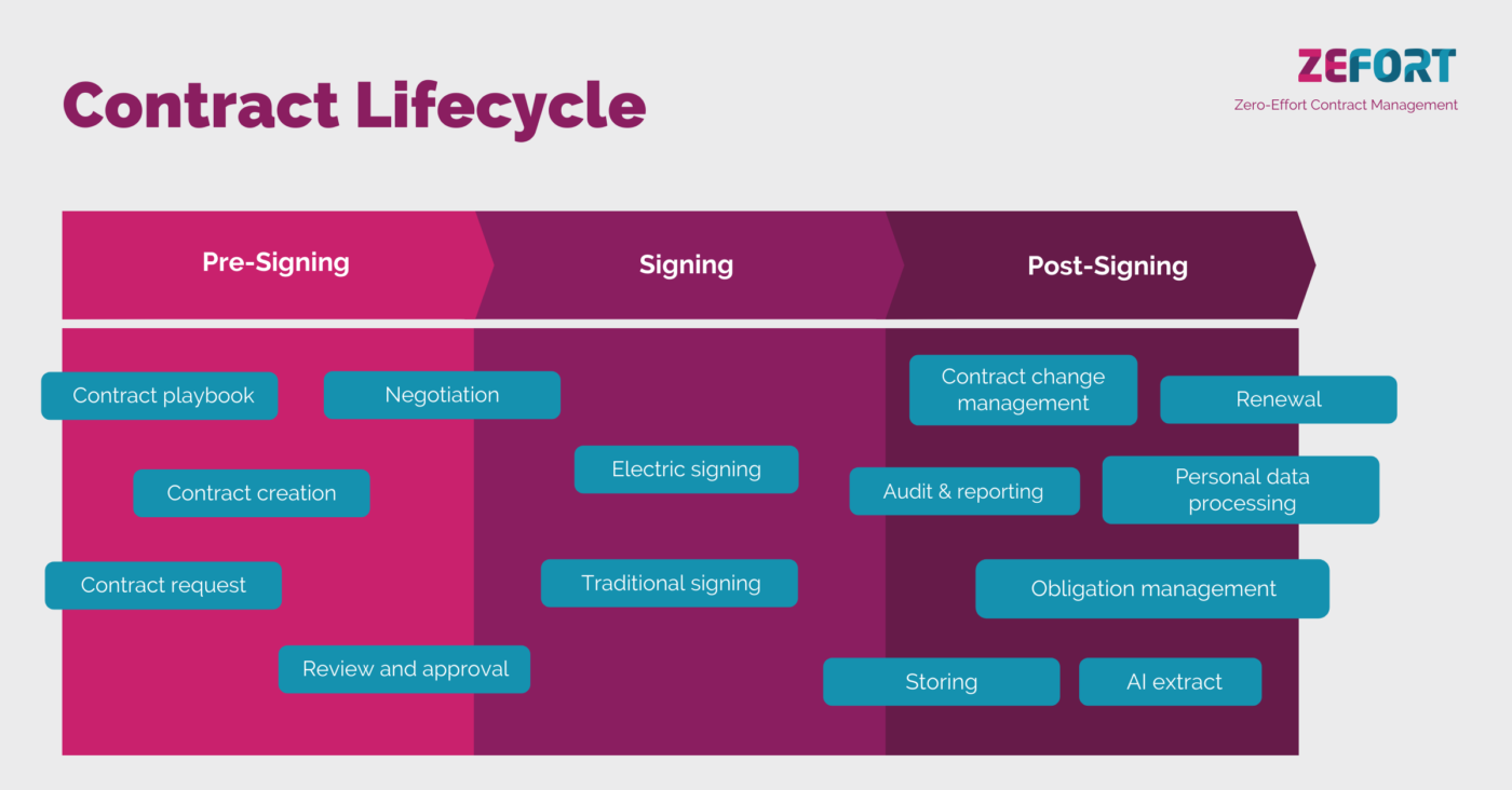 Contract Lifecycle Management