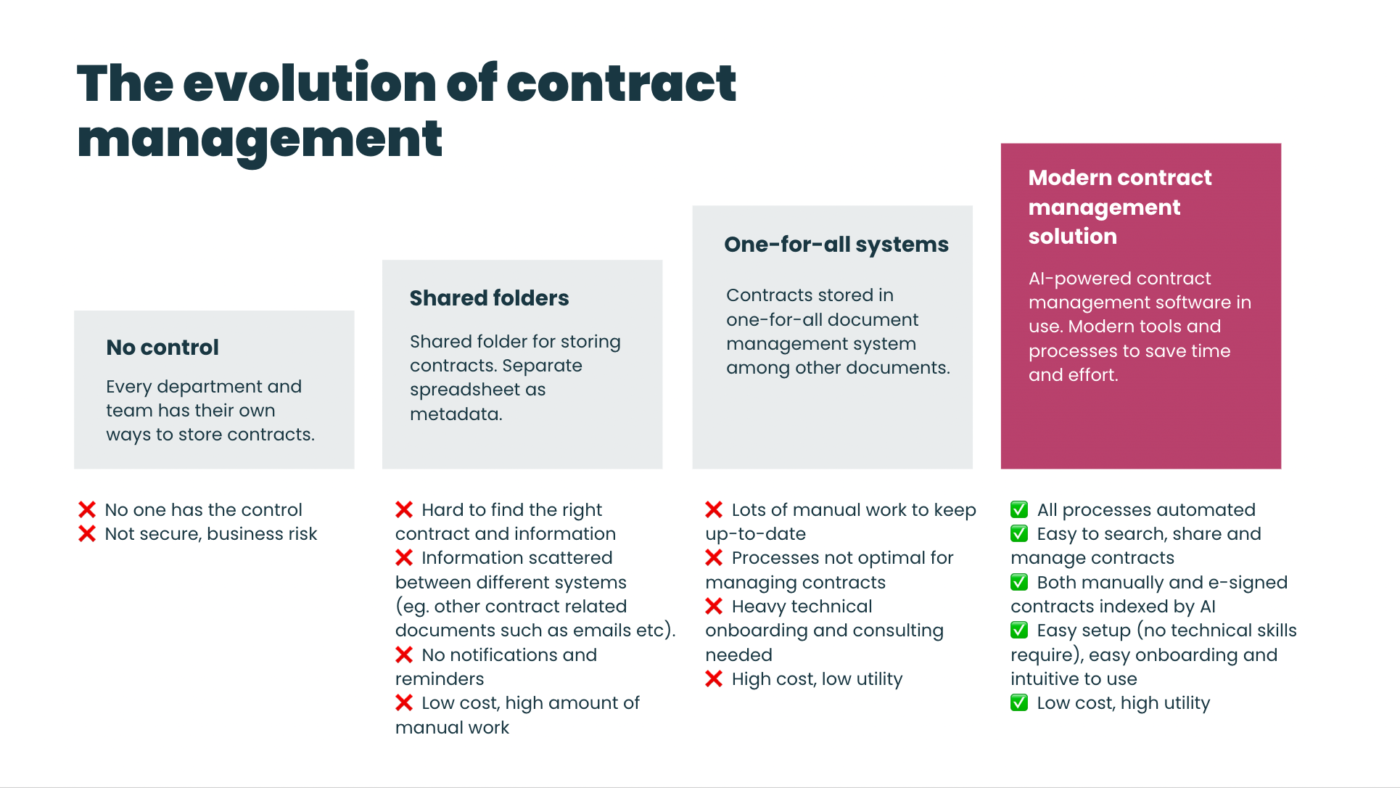 Evolution of contract management