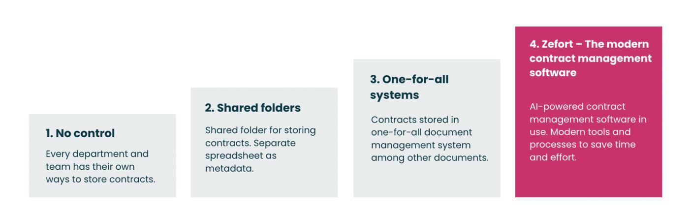 Evolution of contract management