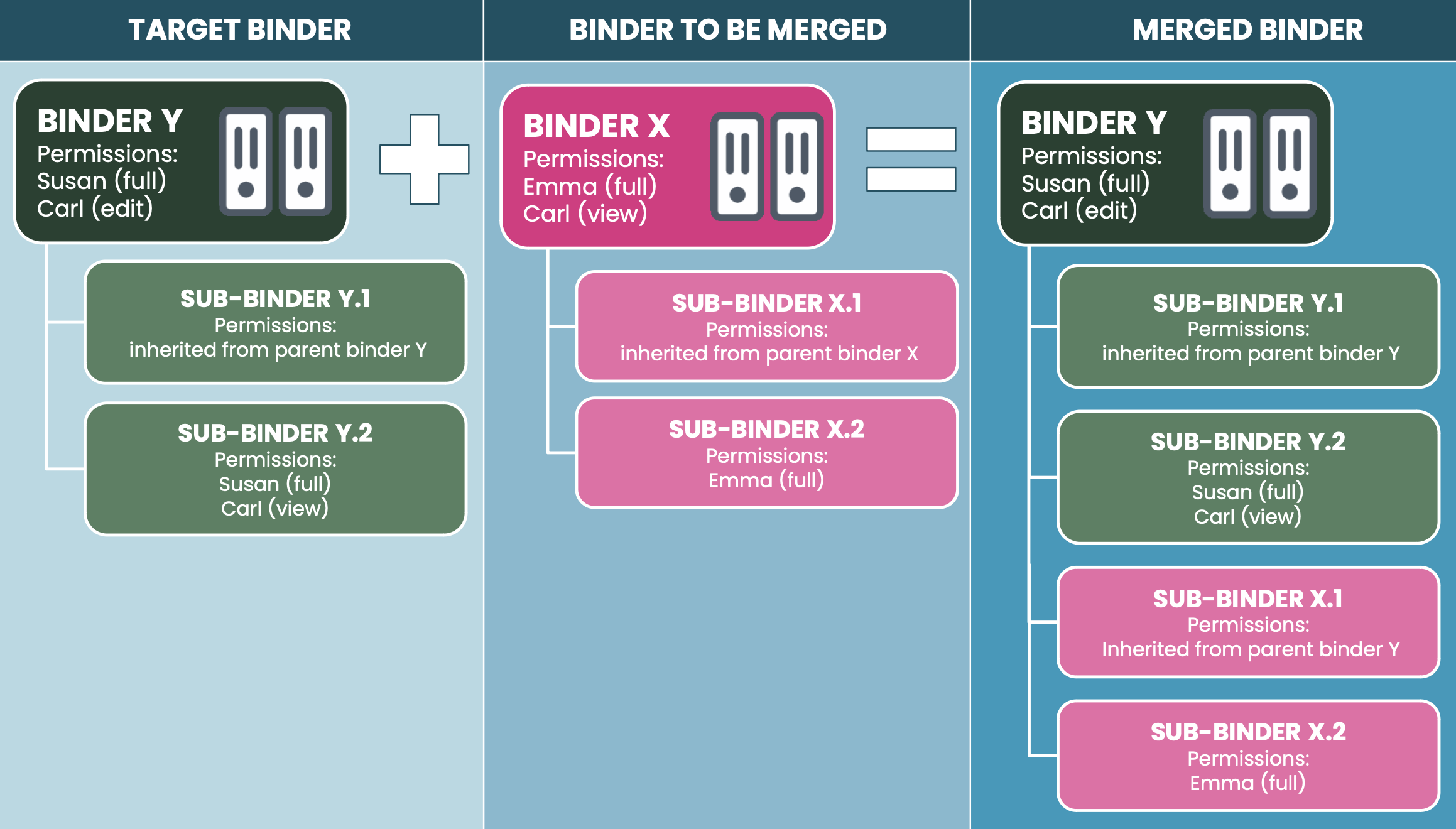 zefort merging binders