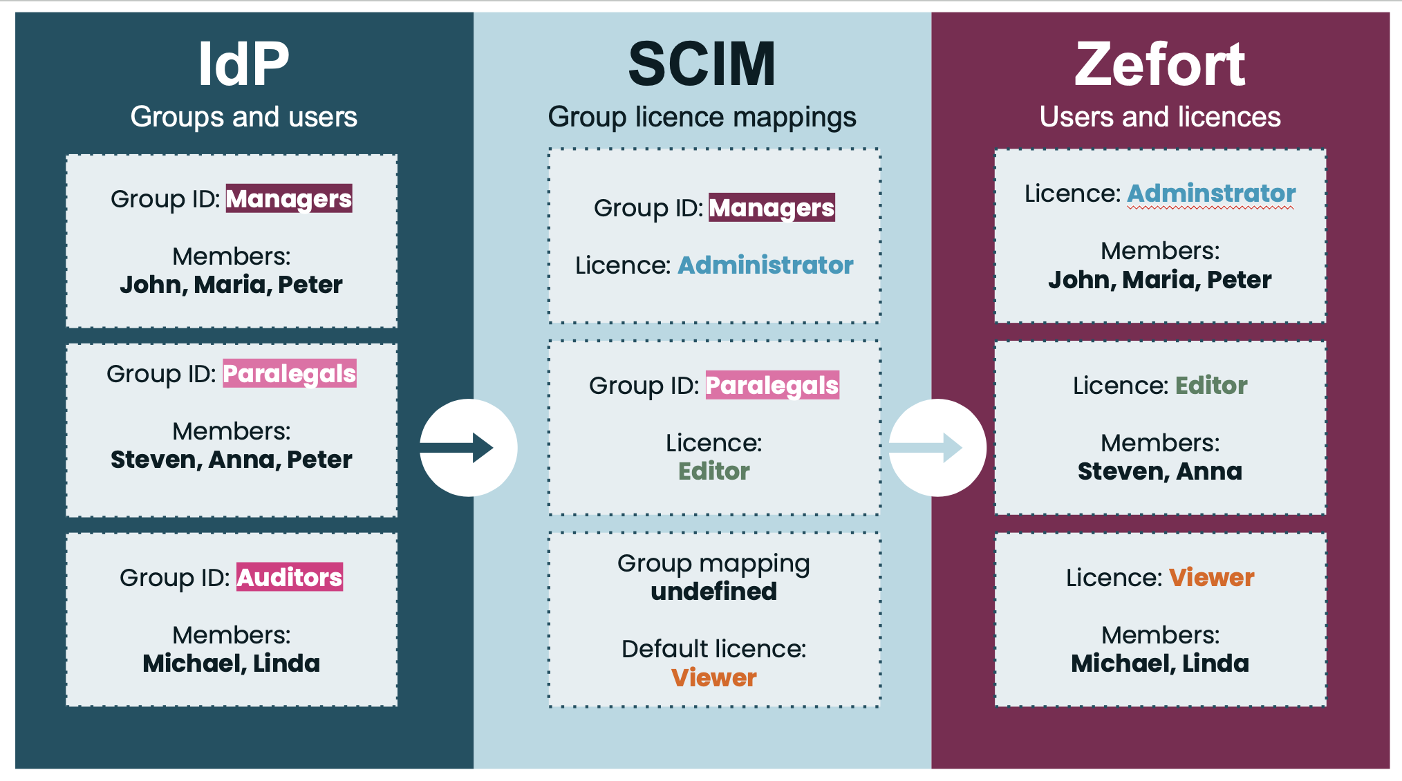 zefort scim mapping example