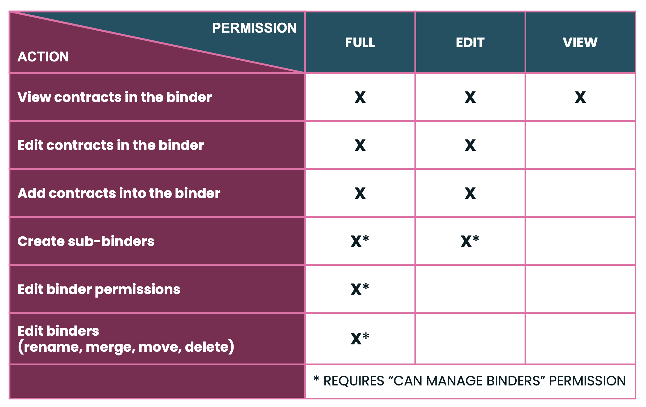 zefort binder permissions table