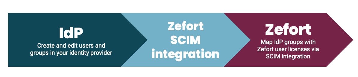 zefort scim integrations