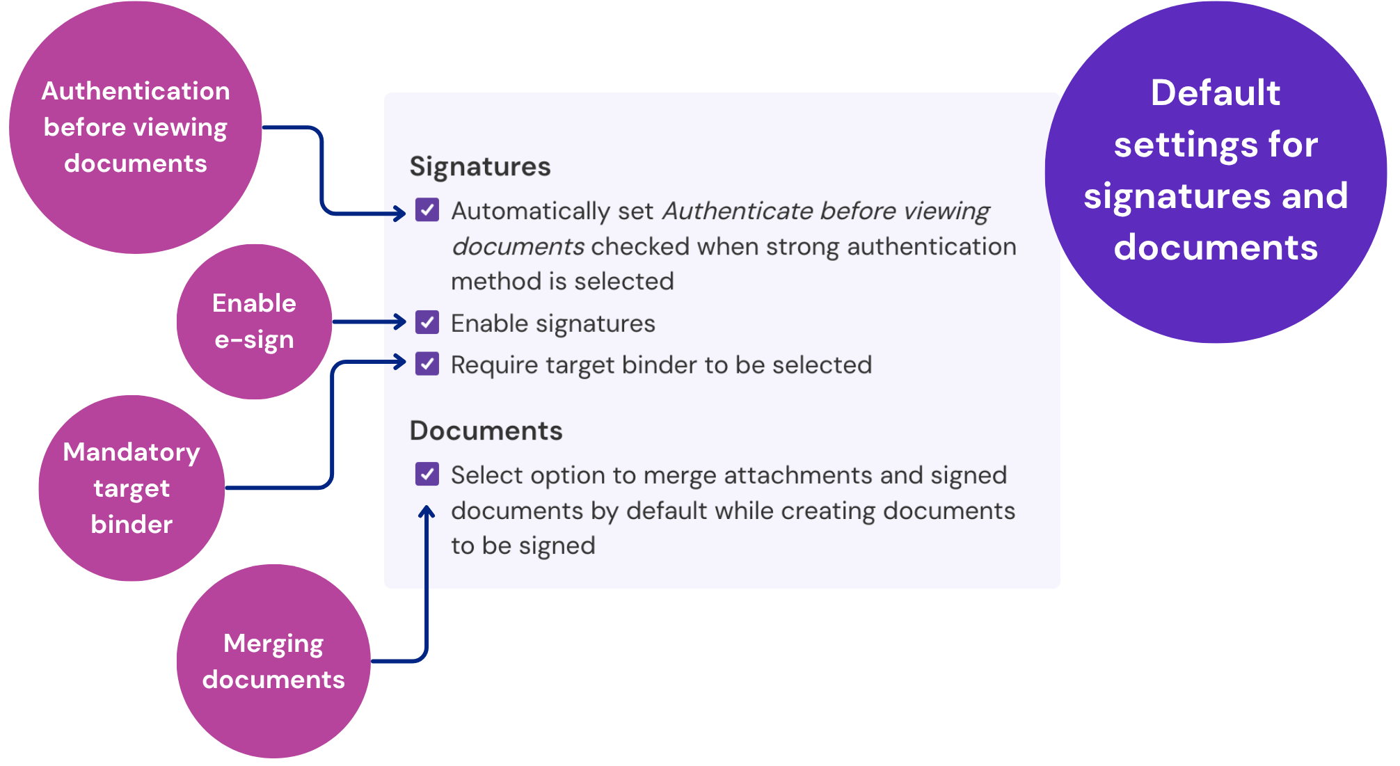 List of default options for signatures and documents