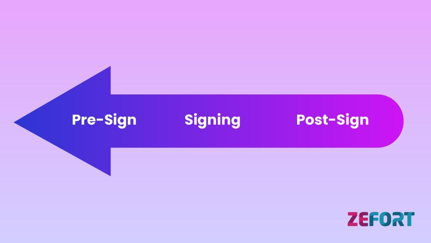 Contract lifecycle management process