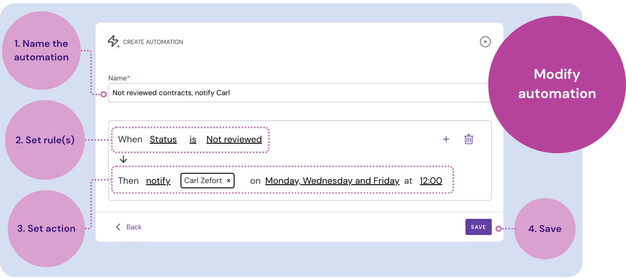 Screenshot of the automation editor, showing the four steps: naming the automation, setting the rules, setting the action, and saving.