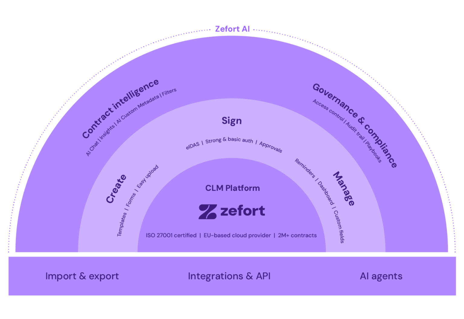 What Is Contract Management? A Comprehensive Guide to Today’s CLM | Zefort