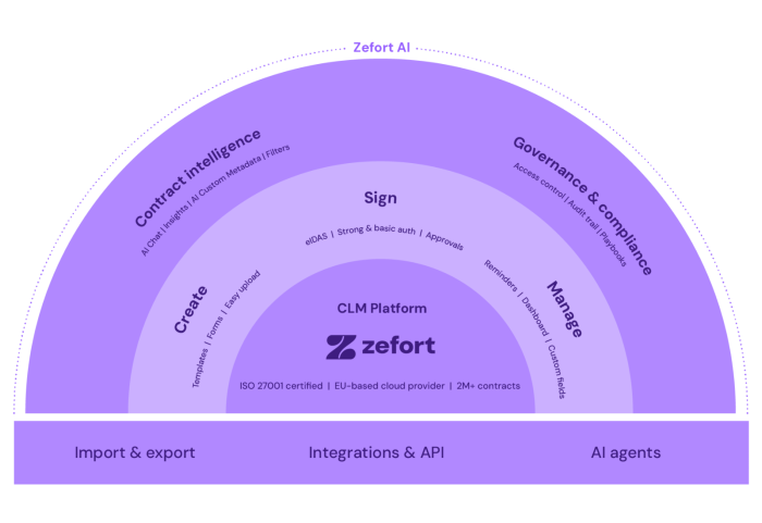 What is contract management
