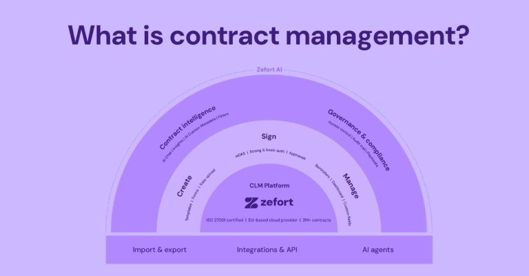 What is contract management