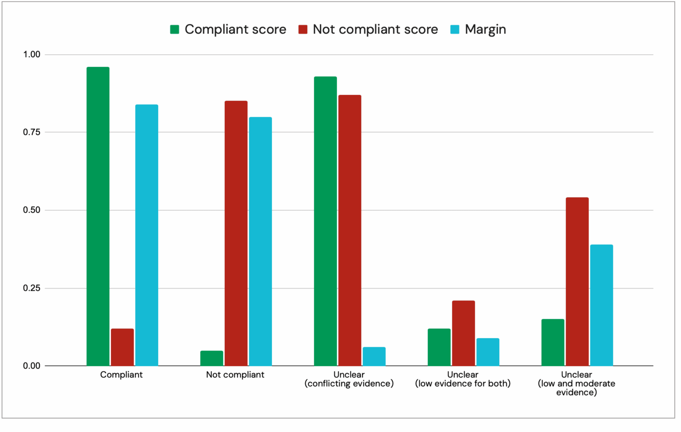 Bar chart showing the Compliant score, Not compliant score, and Margin across five AI evaluation scenarios: Compliant, Not compliant, Unclear (conflicting evidence), Unclear (low evidence for both), and Unclear (low and moderate evidence).