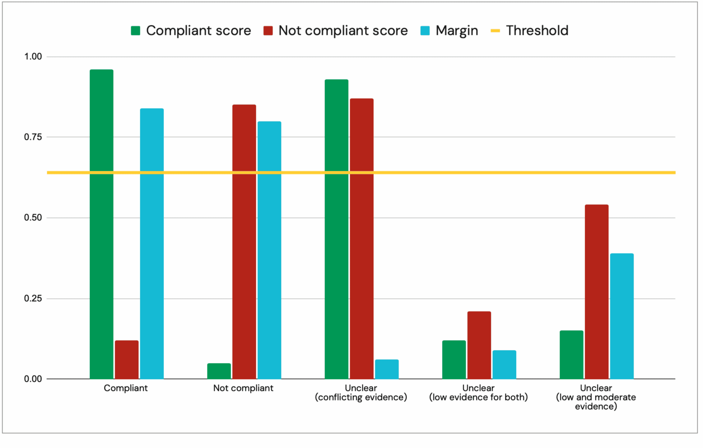 Bar chart showing Compliant score, Not compliant score, and Margin across five AI evaluation scenarios, with a horizontal line representing the playbook threshold.